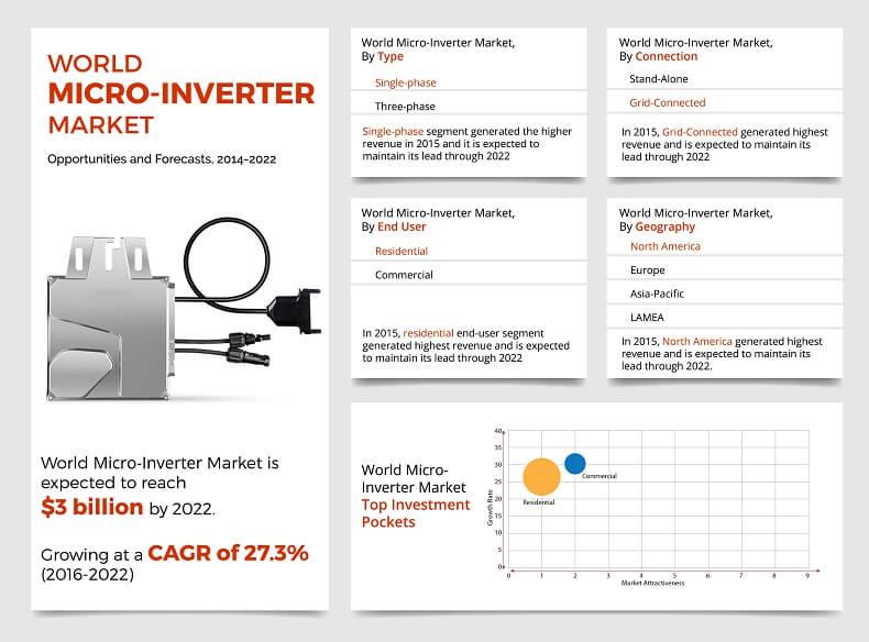 Micro Inverter Market 2020–2027: Latest Trends, Market Size, Growth ...