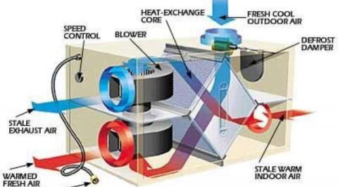 Energy Recovery Ventilator (ERV) Market 2020 | Develop Rapidly By Top ...