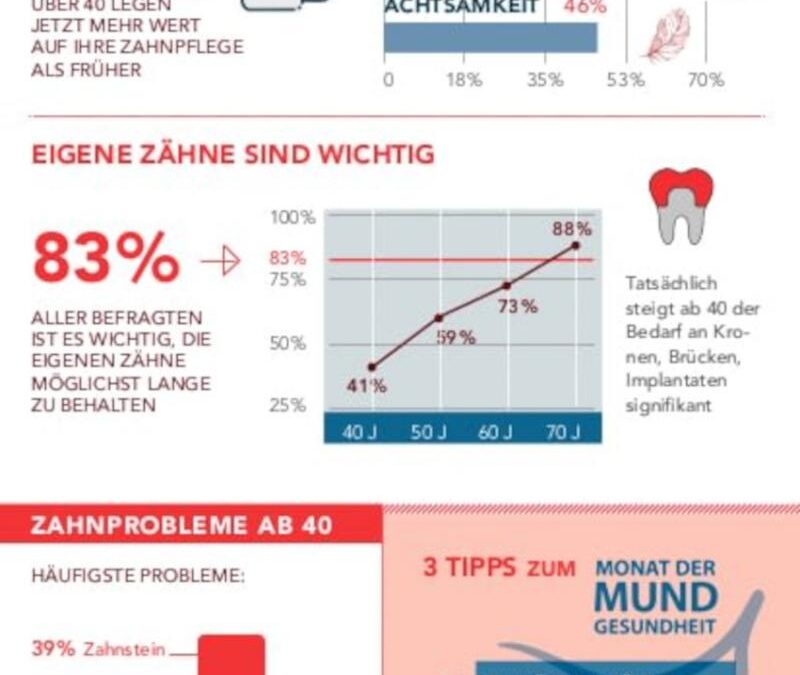 Monat Der Mundgesundheit: Umfrage Mundhygiene 40Plus - Zahnpflege Mit ...